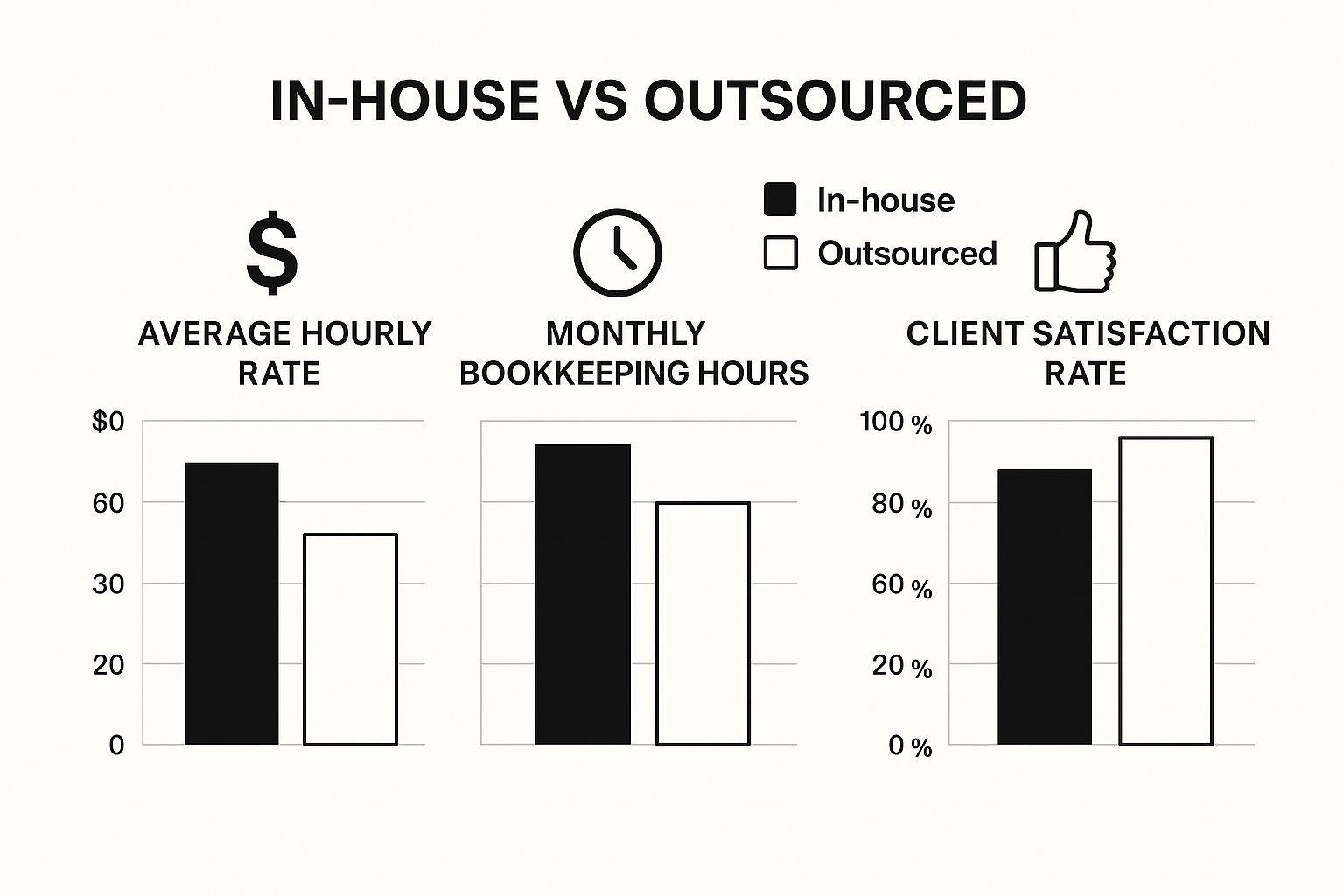 Infographic comparing in-house vs outsourced accounting on metrics like hourly rate, monthly hours, and client satisfaction.