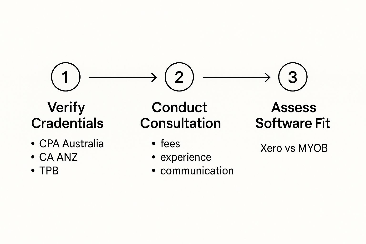 Infographic about accountant near me