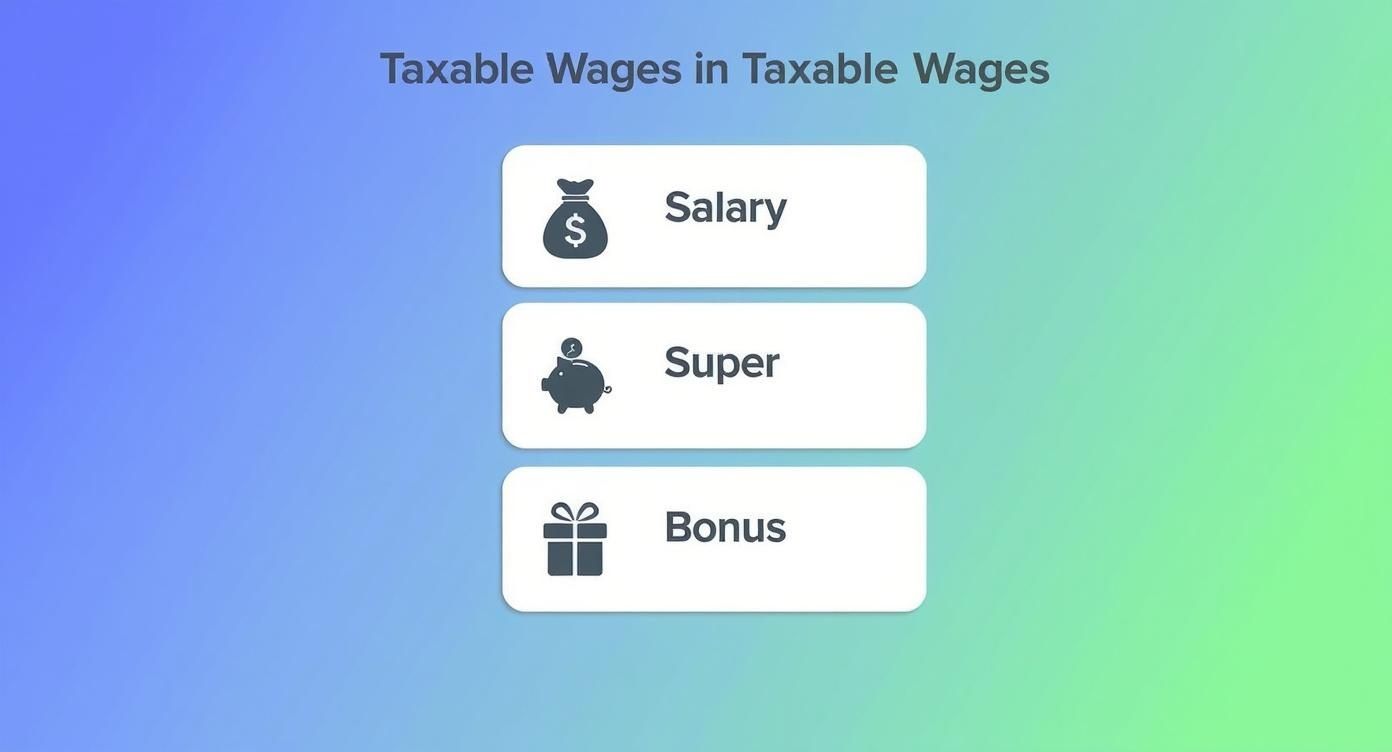 Infographic showing the components of taxable wages including salary, super, and bonuses.