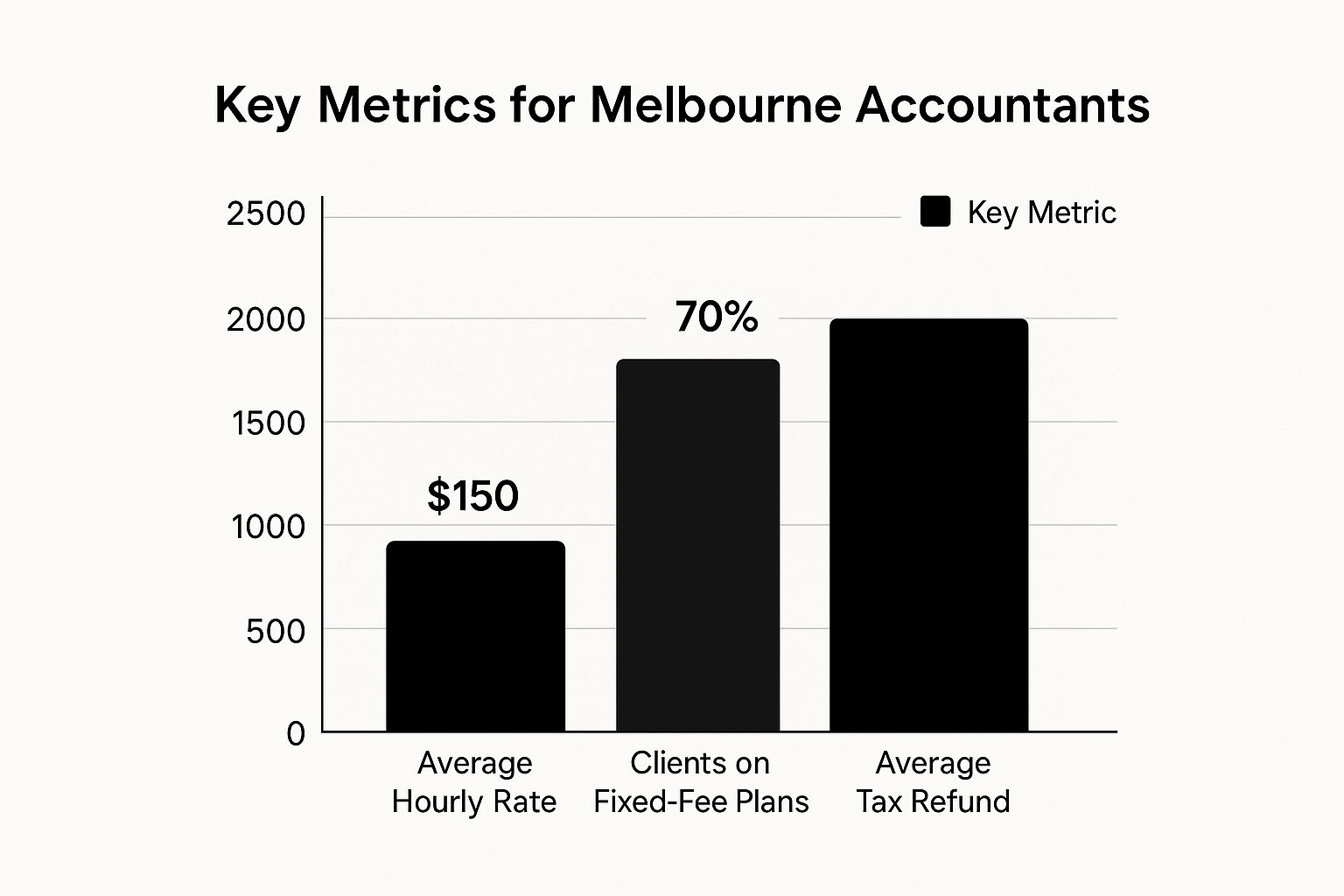 Infographic bar chart comparing key metrics for Melbourne accountants including average hourly rate, fixed-fee plan adoption, and average tax refund.
