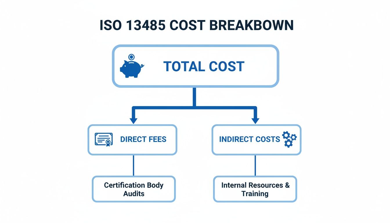 Diagram illustrating the ISO 13485 certification cost breakdown, including direct and indirect expenses.