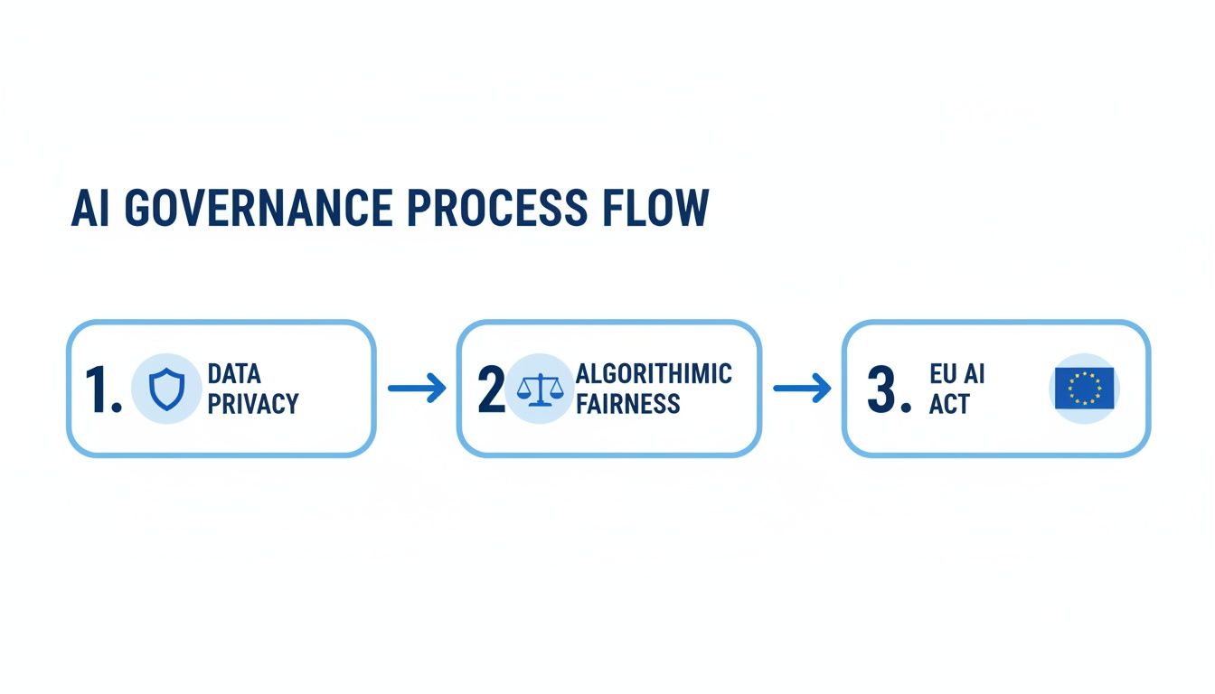 AI governance process flow showing steps for data privacy, algorithmic fairness, and EU AI Act.