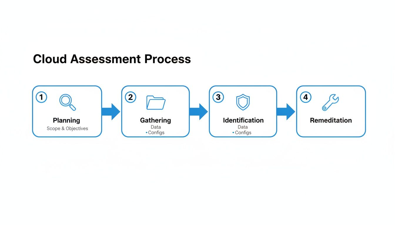 A flowchart illustrating the Cloud Assessment Process with four steps: Planning, Gathering, Identification, and Remediation.