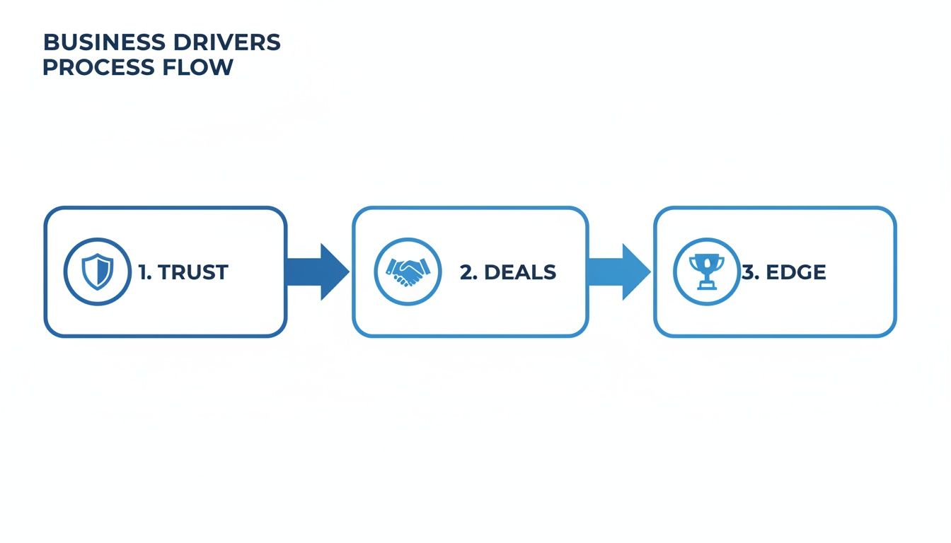Business drivers process flow illustrating steps from trust, to deals, to achieving an edge.