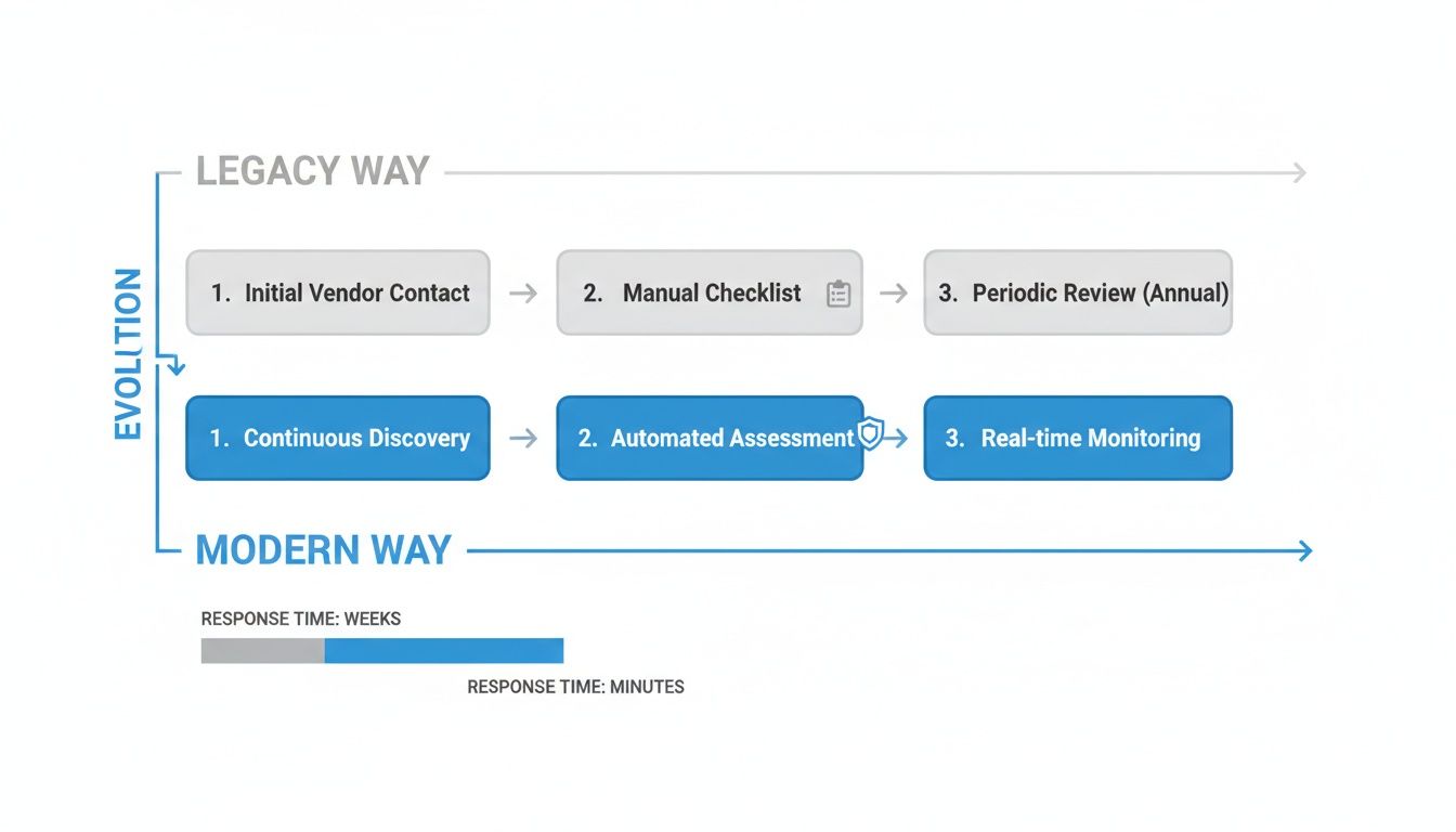 Flowchart comparing legacy manual vendor review with modern automated real-time monitoring processes.