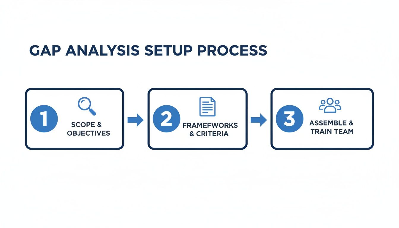 A three-step process diagram for gap analysis setup, covering scope, frameworks, and team training.
