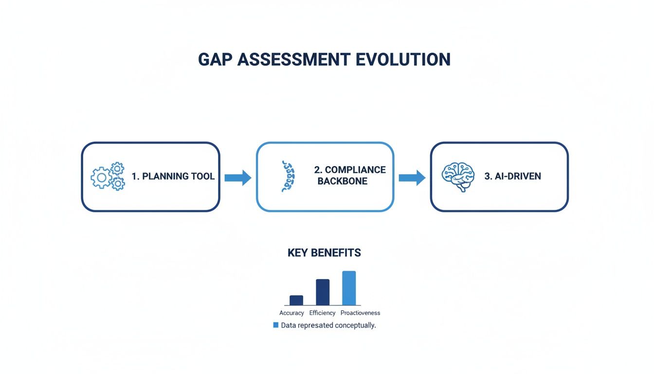 Diagram illustrating the evolution of gap assessment from planning to AI-driven, highlighting benefits.