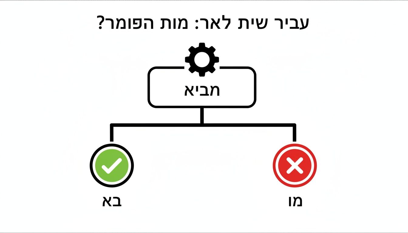 תרשים זרימה בעברית עם שאלה למעלה, תהליך מרכזי עם גלגל שיניים, ושתי תוצאות אפשריות: נכון (וי ירוק) ולא נכון (איקס אדום).