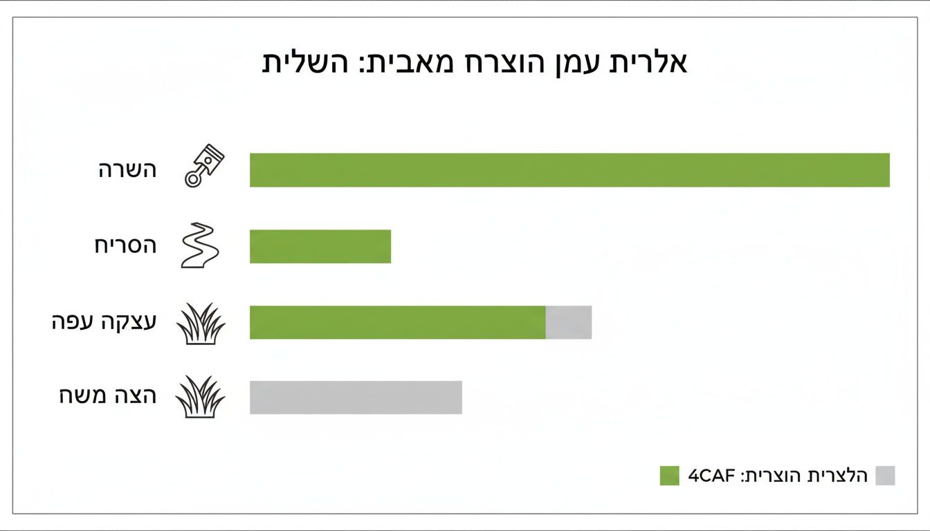 גרף עמודות המשווה ביצועים של מכסחת דשא 4CAF: פליטות, ריח, עשבים מעופפים ושאריות דשא.