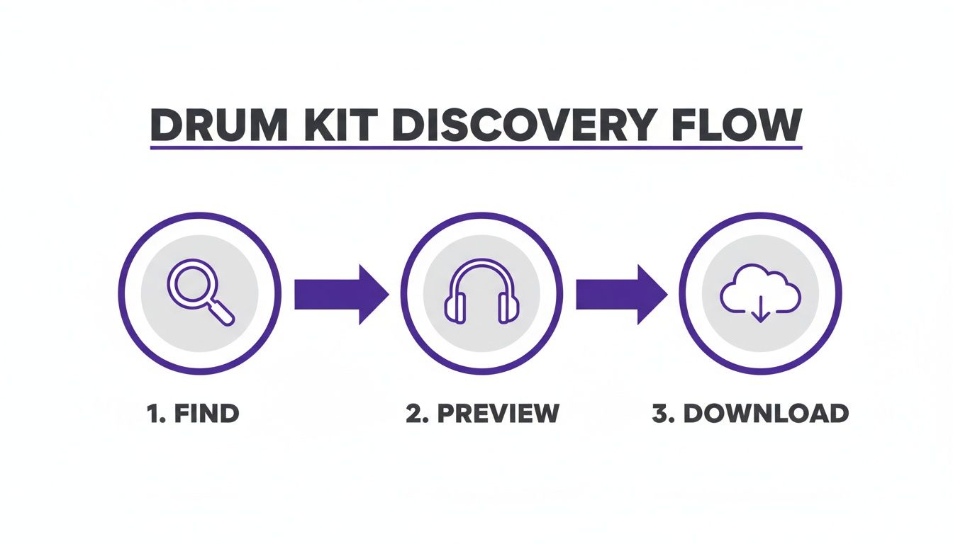A flowchart illustrating the drum kit discovery process with steps: find, preview, and download, using distinct icons.