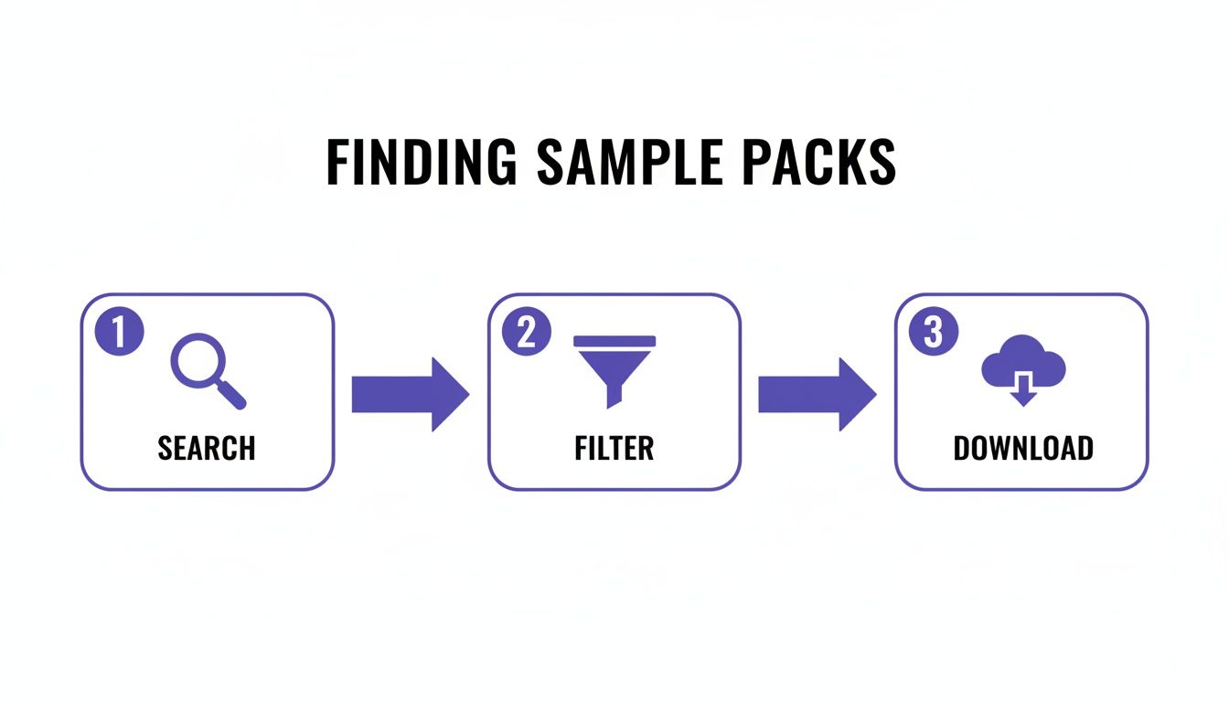 Diagram illustrating a three-step process for finding sample packs: search, filter, and download.