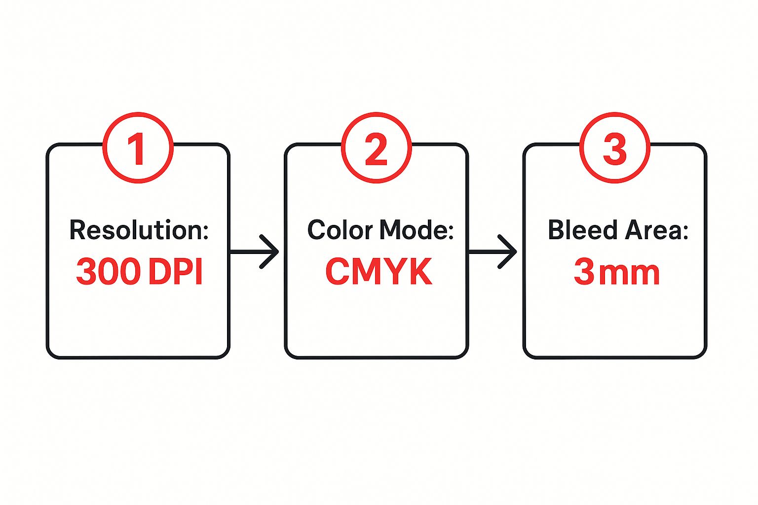 Infographic showing a three-step process for preparing artwork for a custom CD: 1. Resolution at 300 DPI, 2. Color Mode set to CMYK, and 3. Bleed Area of 3mm.