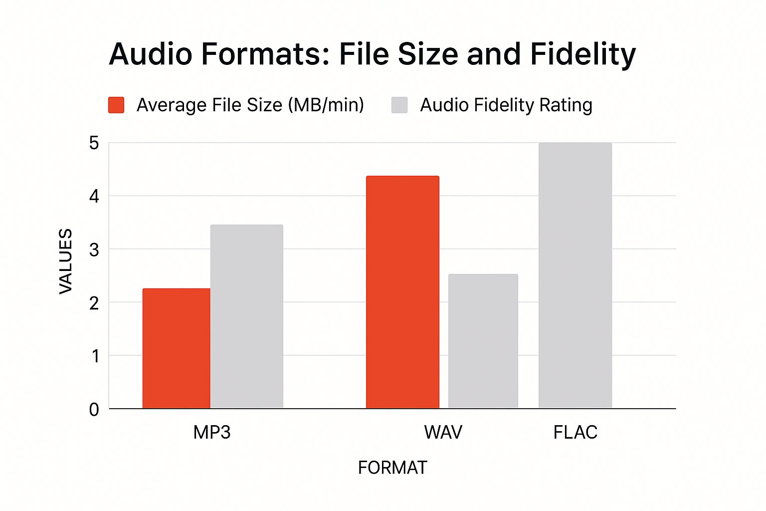 An infographic comparing MP3, WAV, and FLAC audio formats based on average file size per minute and audio fidelity rating.