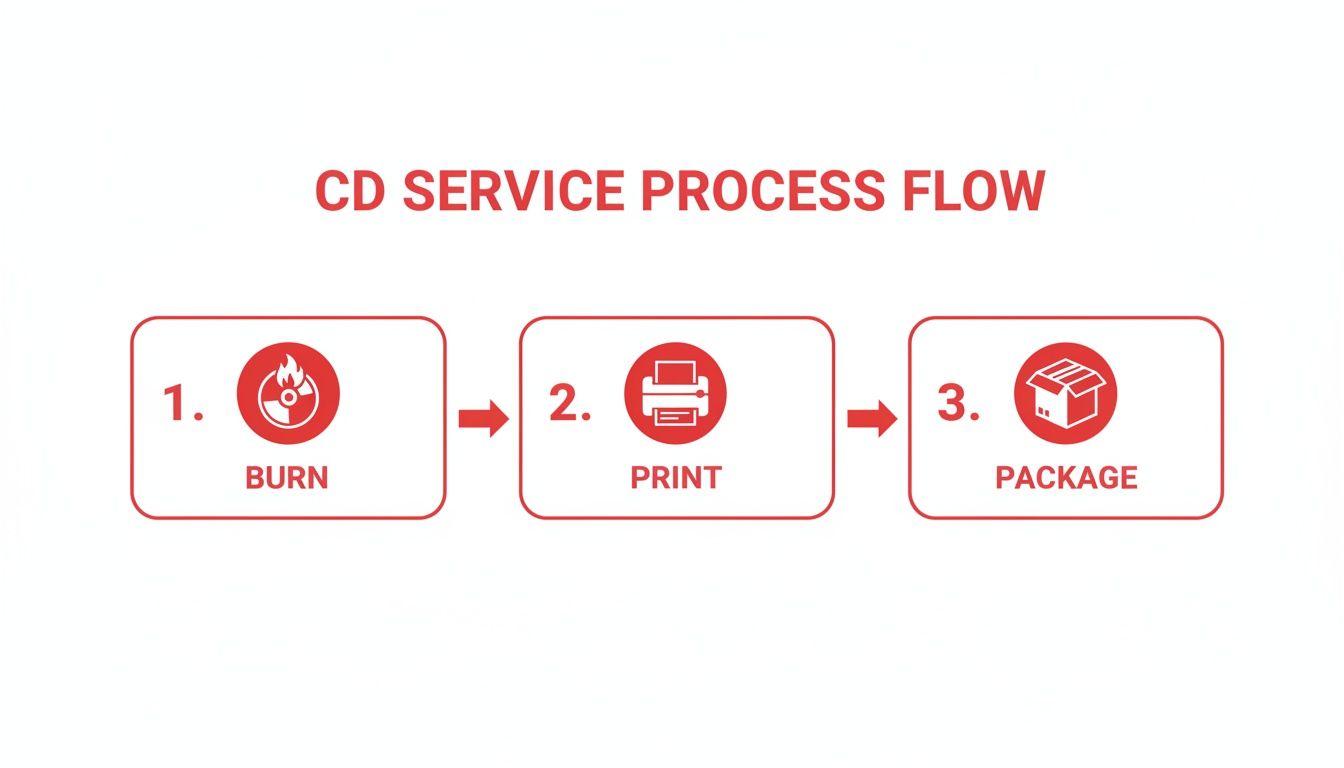 A three-step CD service process flow showing burning, printing, and packaging CDs.