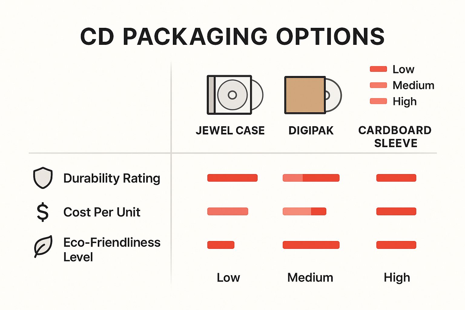 An infographic comparing three CD packaging options—Jewel Case, Digipak, and Cardboard Sleeve—across three metrics: durability, cost, and eco-friendliness.