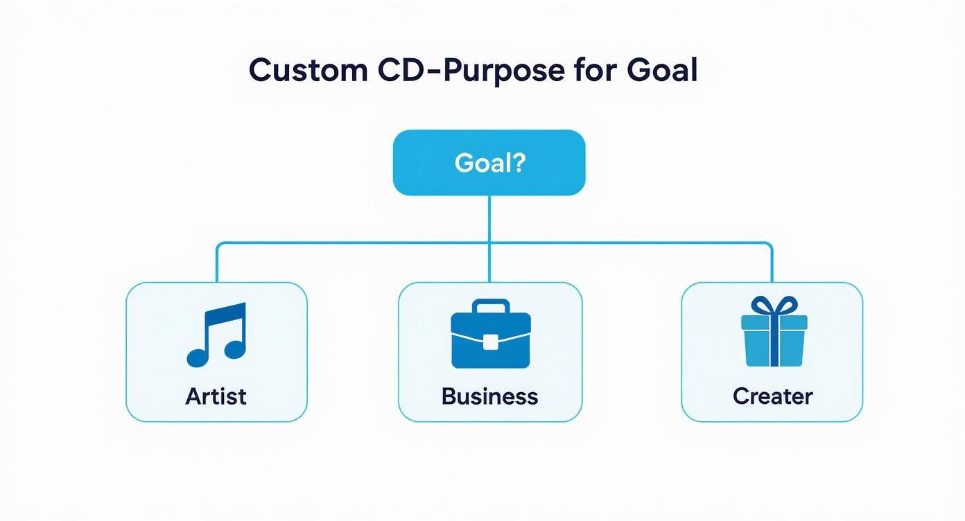Diagram illustrating custom CD purposes for a goal, branching to Artist, Business, and Creater.