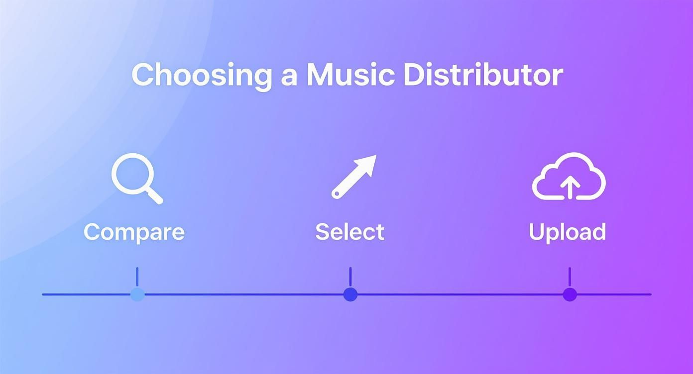 An infographic showing three steps for choosing a music distributor: Compare, Select, and Upload, on a progress bar.
