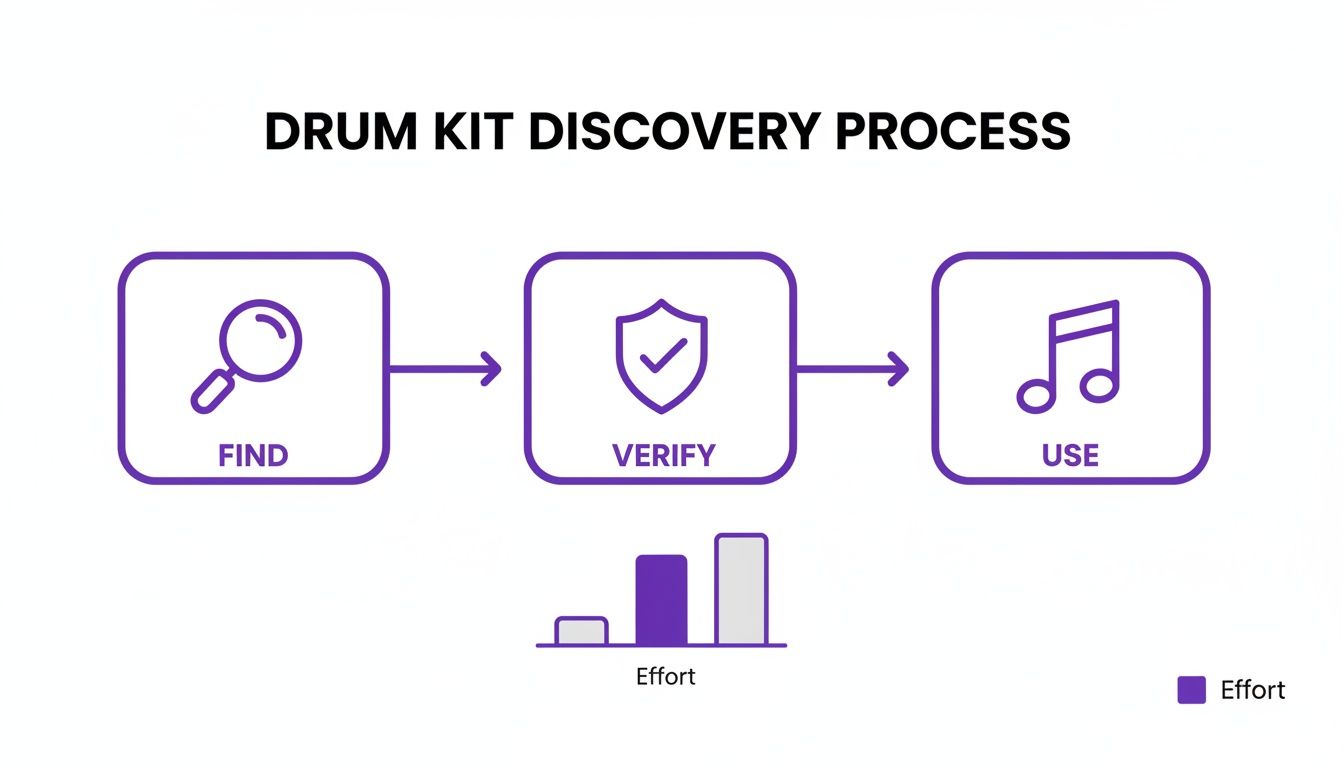Flowchart illustrates the Drum Kit Discovery Process: Find, Verify, Use, showing effort levels for each step.