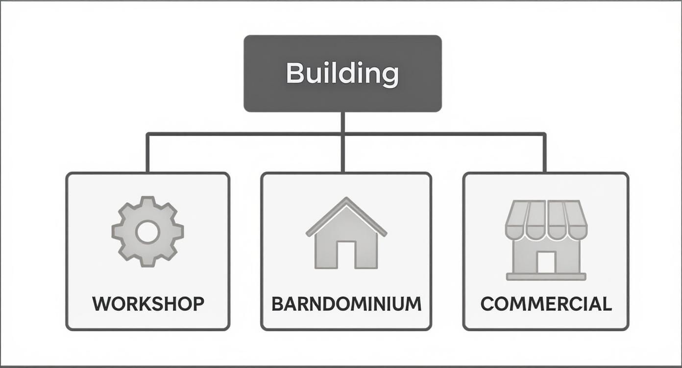 Diagram showing three building types: workshop with gear icon, barndominium with house icon, and commercial with storefront icon