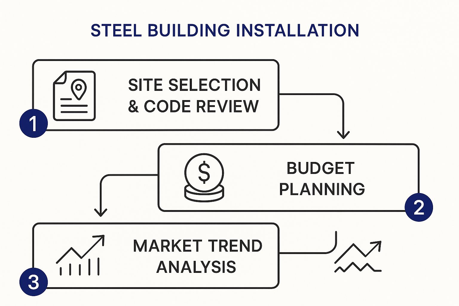 Infographic about steel building installation