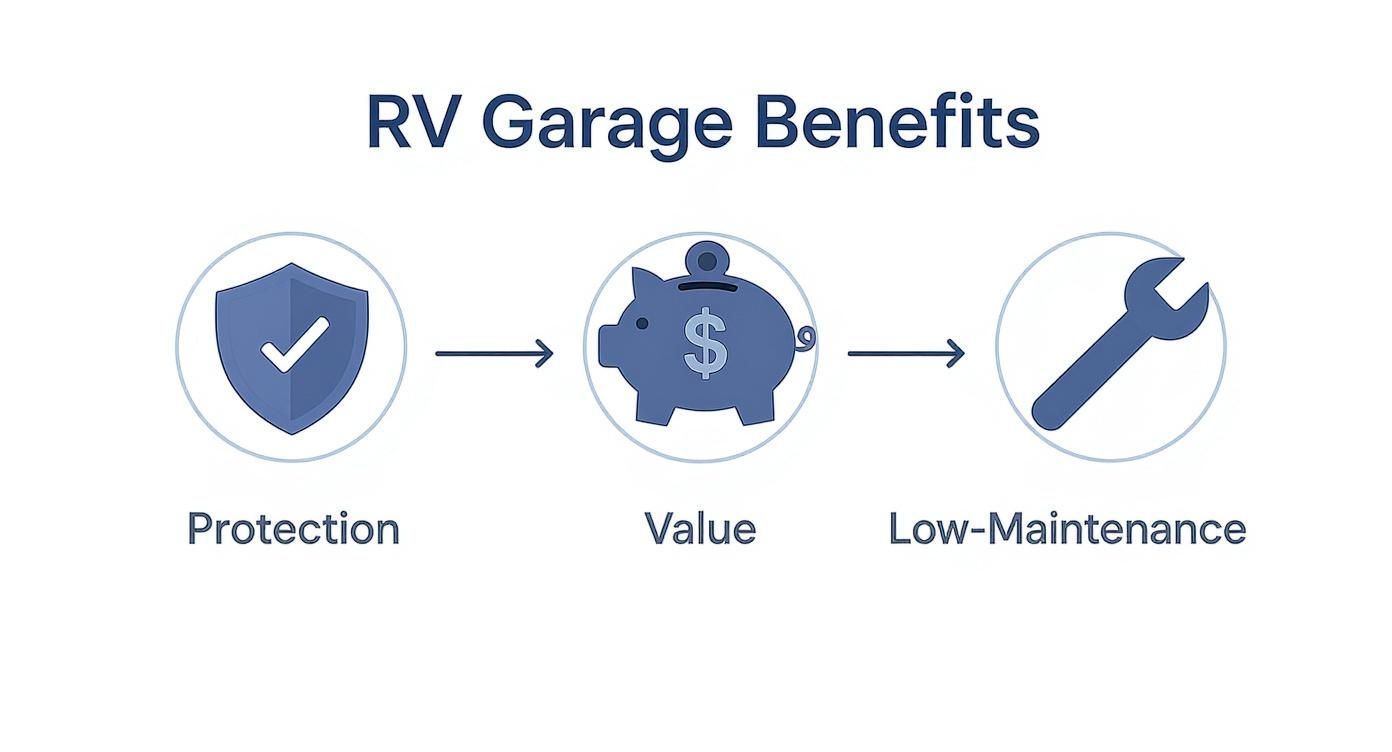 Infographic about rv metal garages