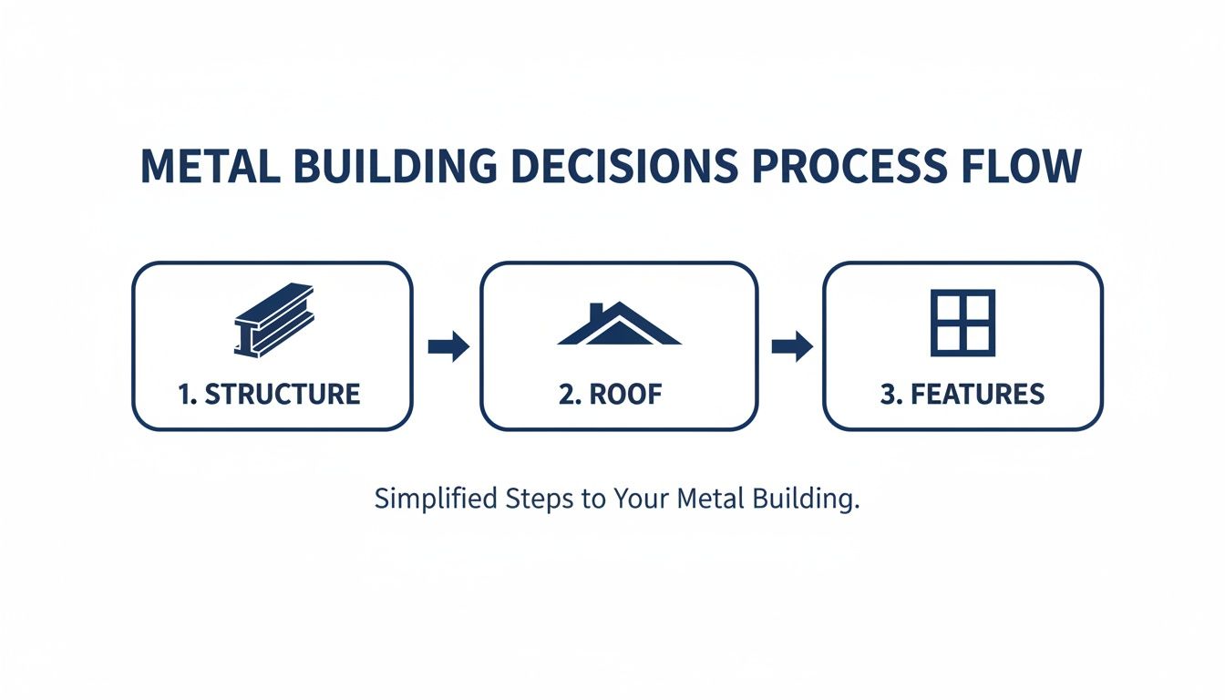 A process flow diagram illustrating three key steps for metal building decisions: structure, roof, and features.