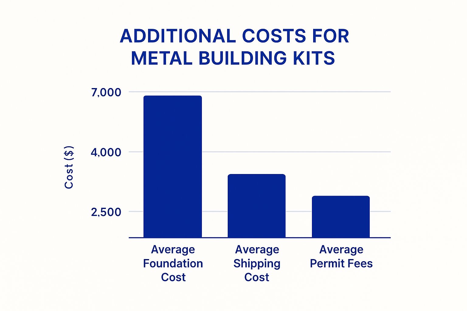Infographic about metal building kit prices
