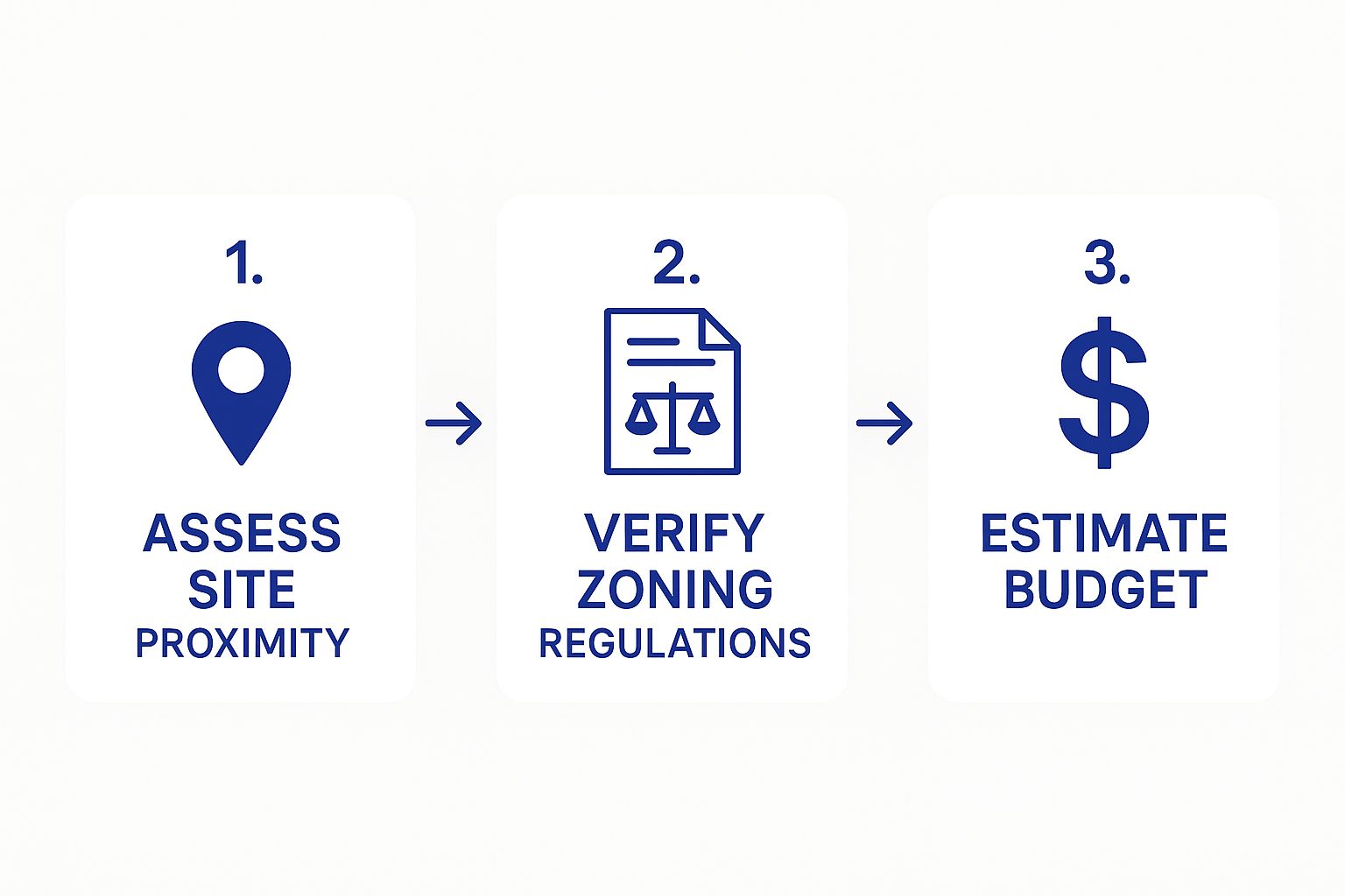 Infographic showing the process of assessing site proximity, verifying zoning, and estimating a budget for a a metal shop building.