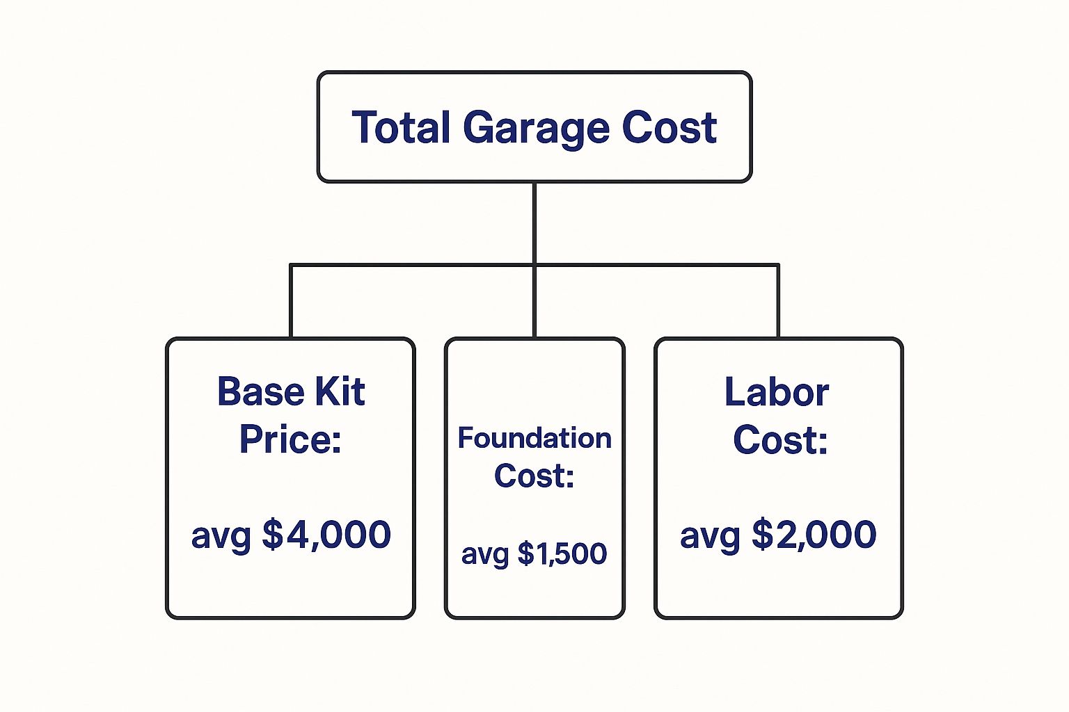 Infographic about cost of metal garage
