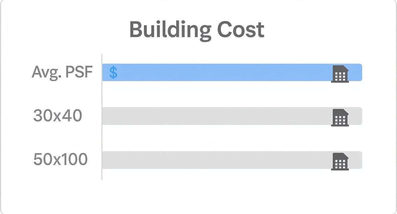 Infographic about how much does a metal building cost