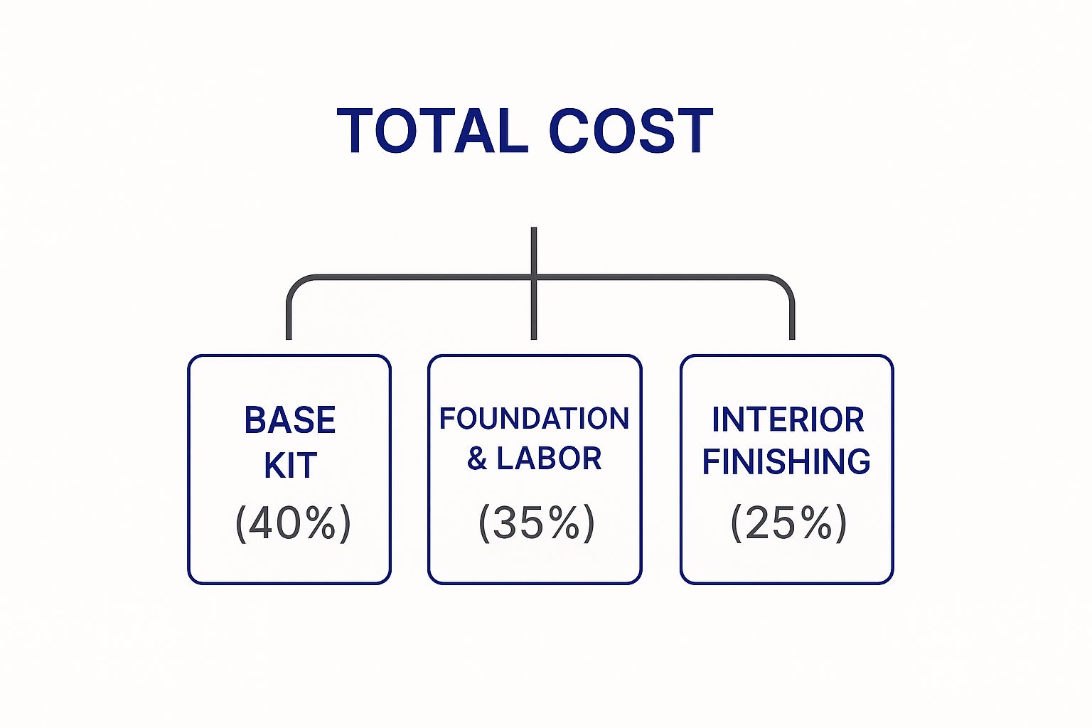 Infographic about metal building home cost
