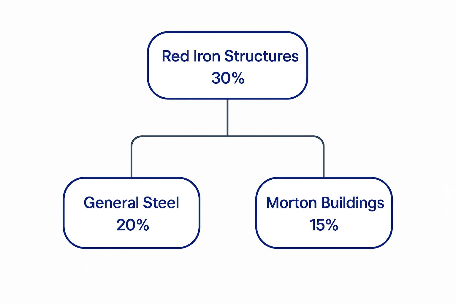 Infographic showing a hierarchy of top steel building manufacturers by market share: Red Iron Structures at 30%, followed by General Steel at 20% and Morton Buildings at 15%.