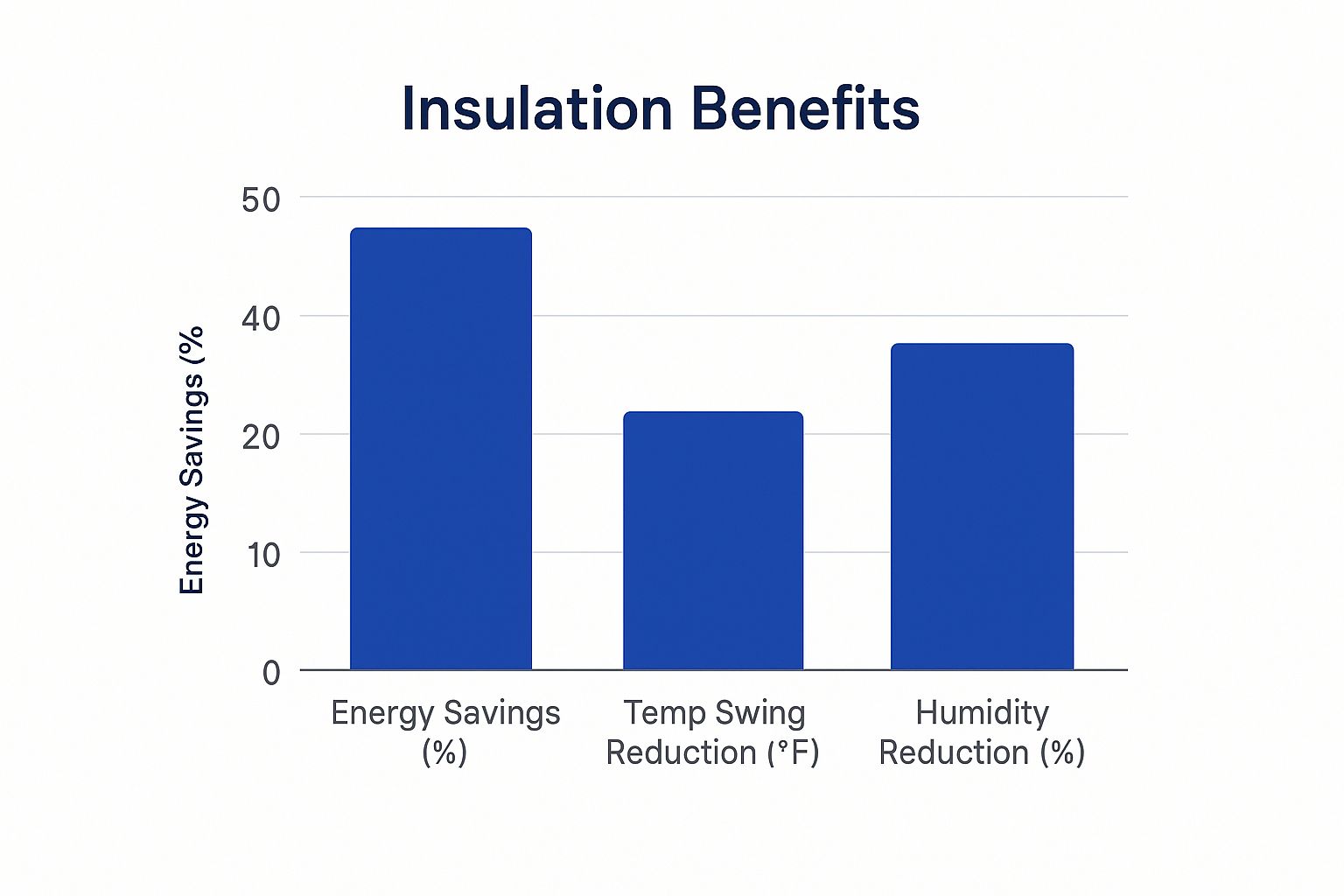 Infographic about how to insulate metal garage