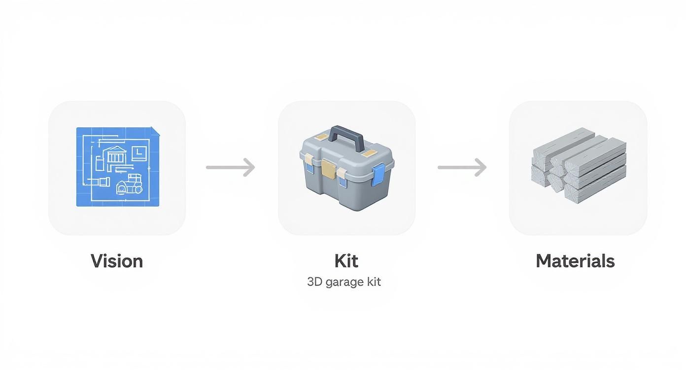 Infographic about building a garage