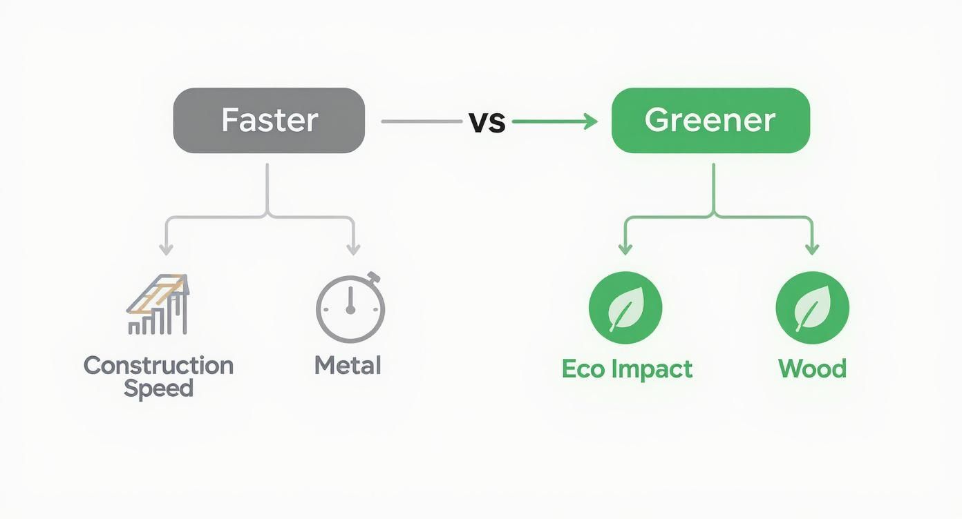 A flowchart comparing 'Faster' construction (metal for speed) versus 'Greener' construction (wood for eco-impact).