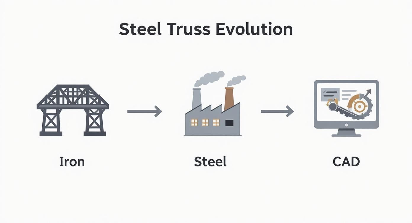 Infographic about metal truss buildings