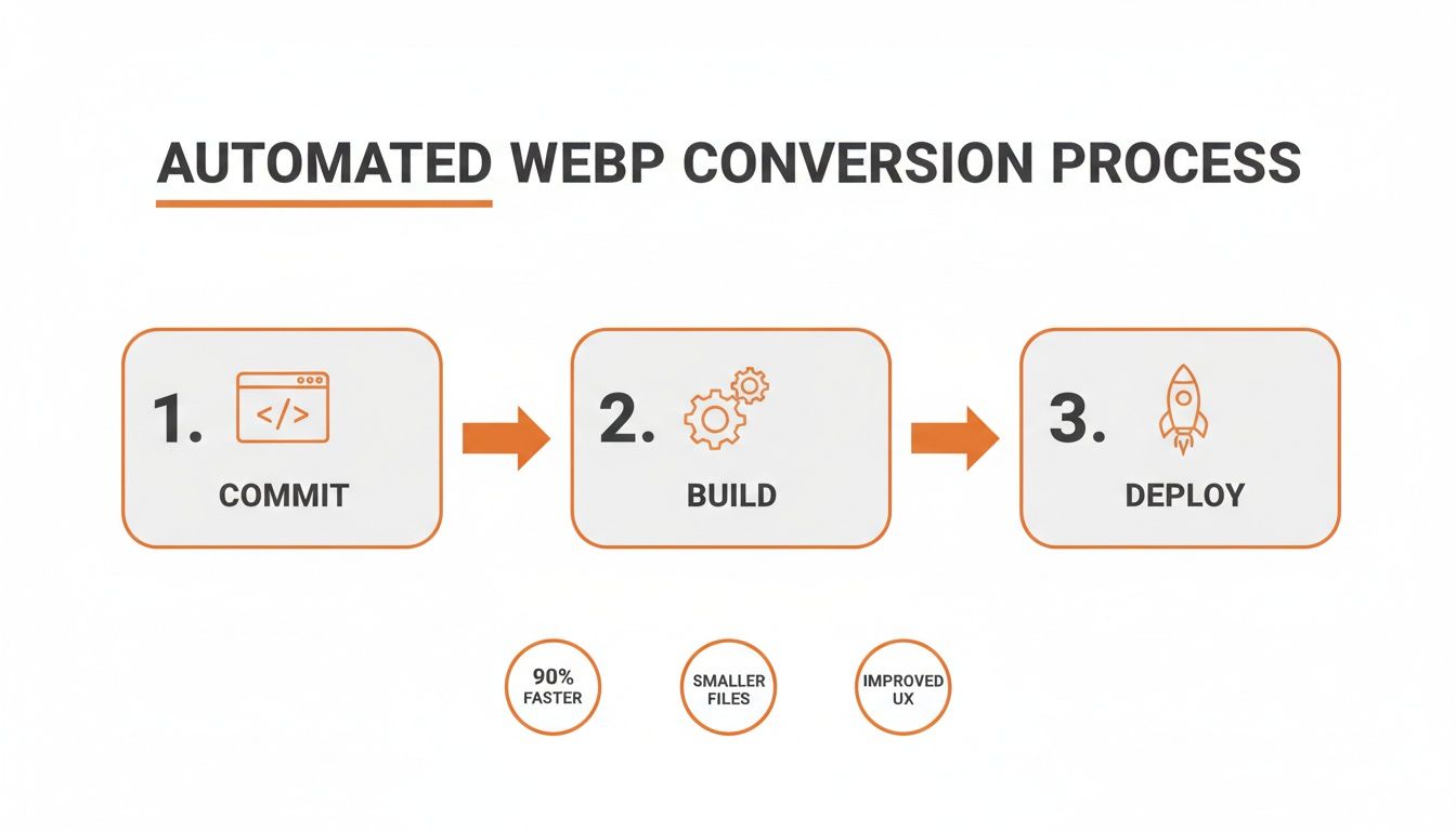 Diagram showing automated WebP conversion process: Commit, Build, Deploy, highlighting faster, smaller files, and improved UX.
