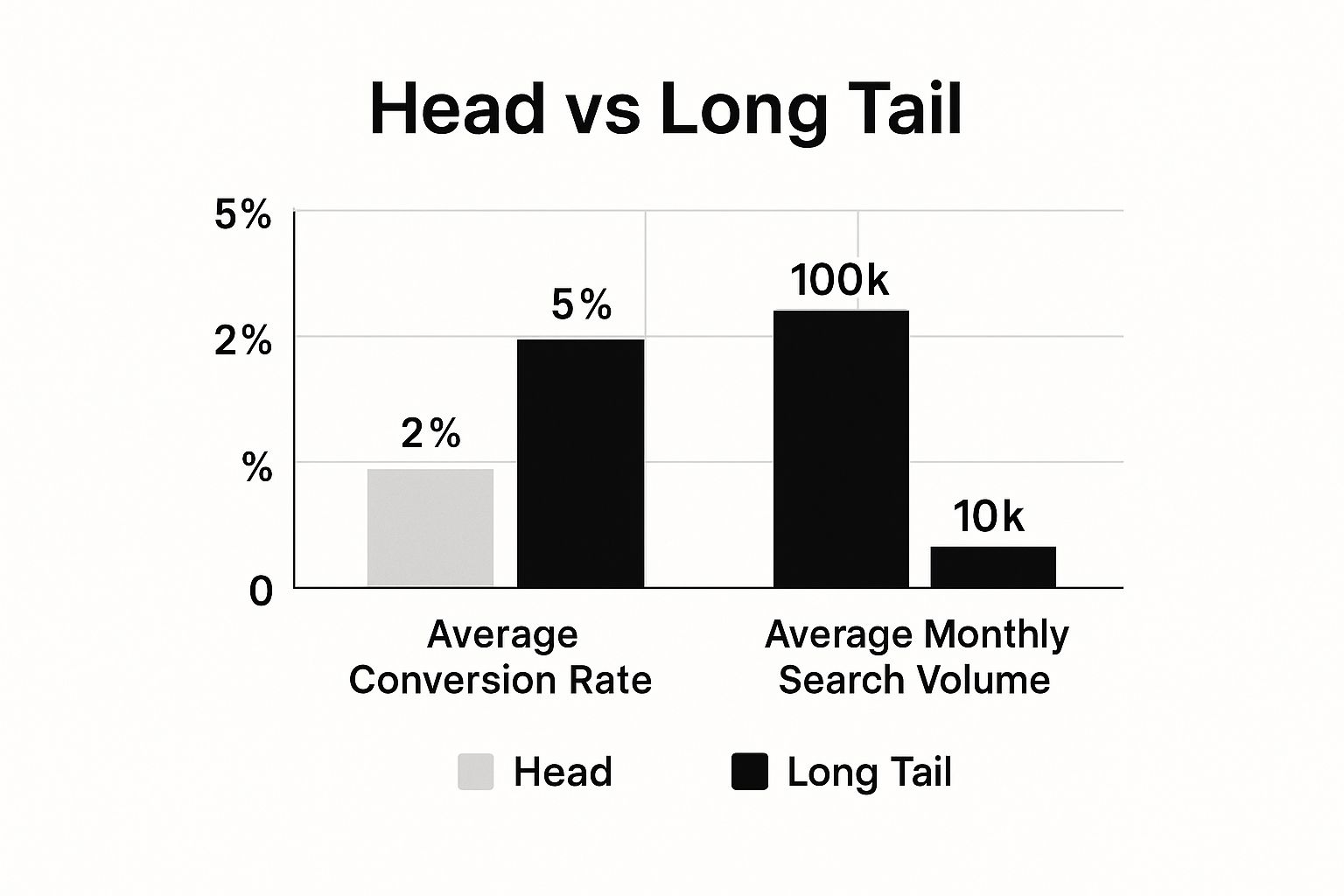 Infographic about long tail keyword research