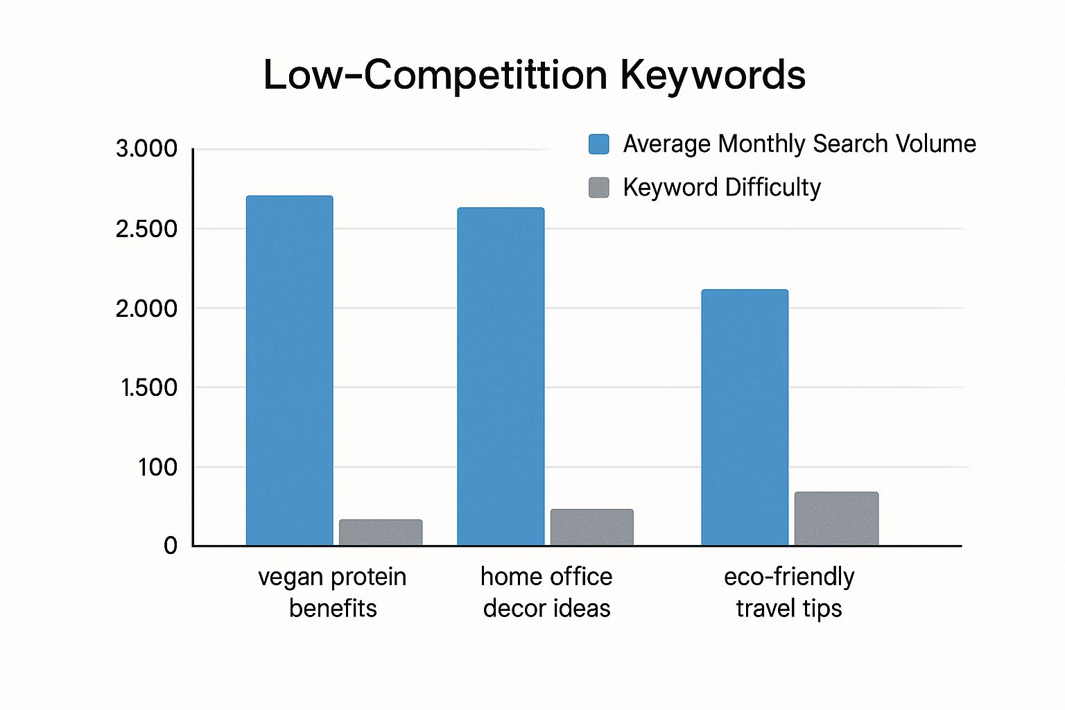 Infographic about find low competition keywords