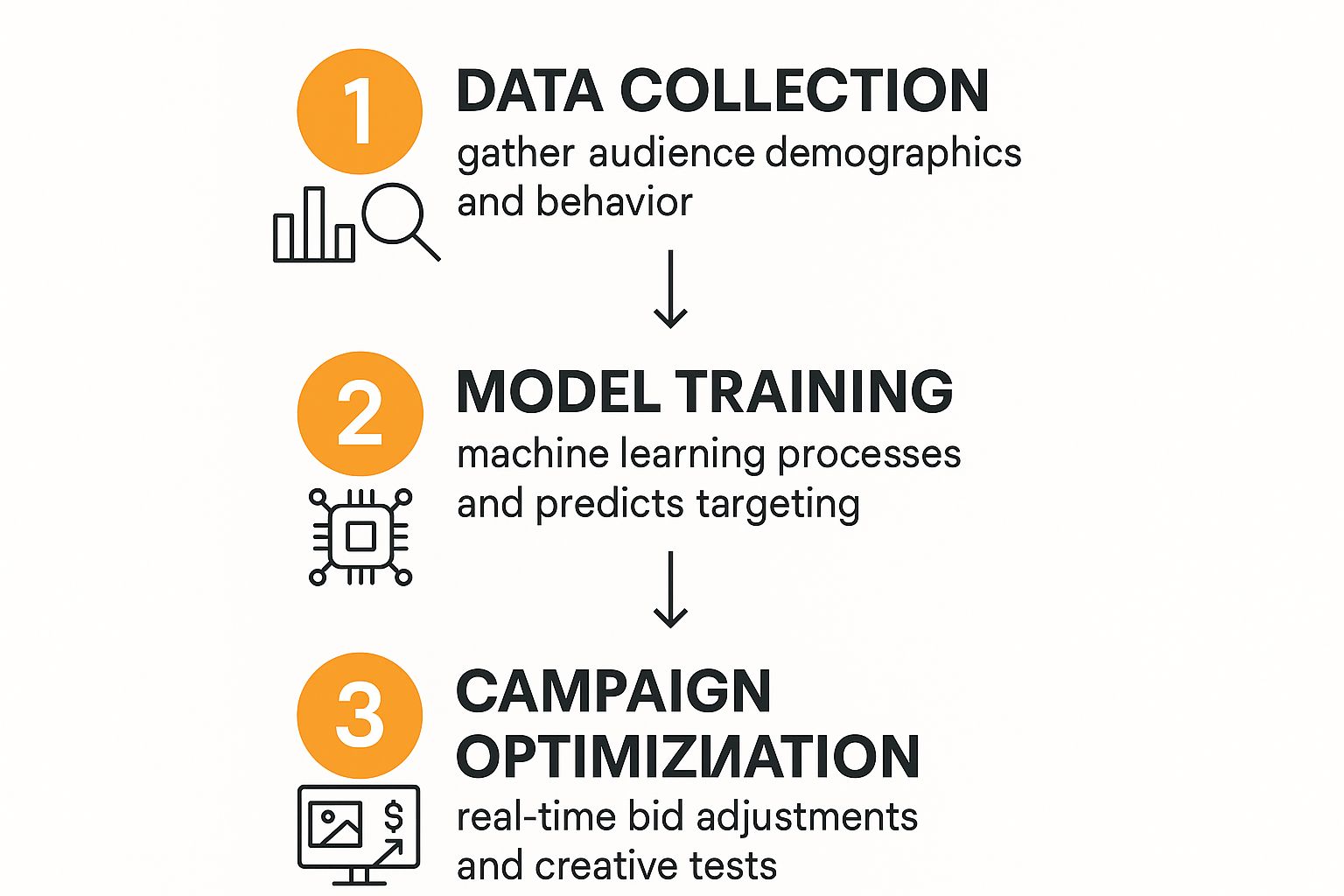Infographic about ai powered advertising