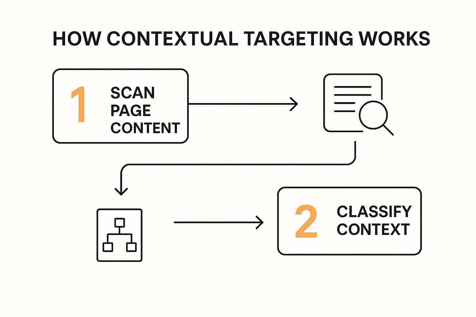 Infographic about what is contextual targeting