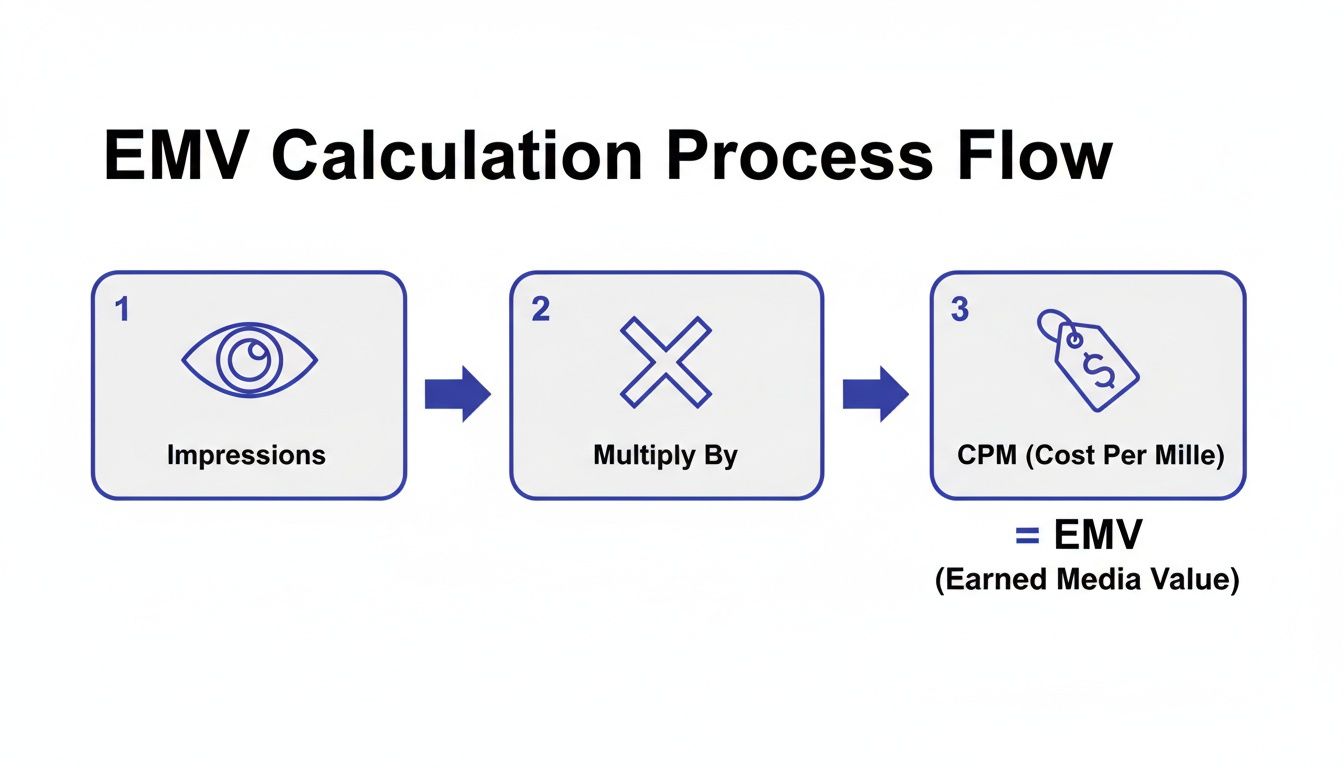 Flowchart illustrating the EMV (Earned Media Value) calculation process: Impressions multiplied by CPM.