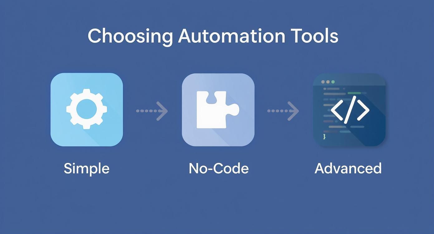 Infographic about how to automate repetitive tasks