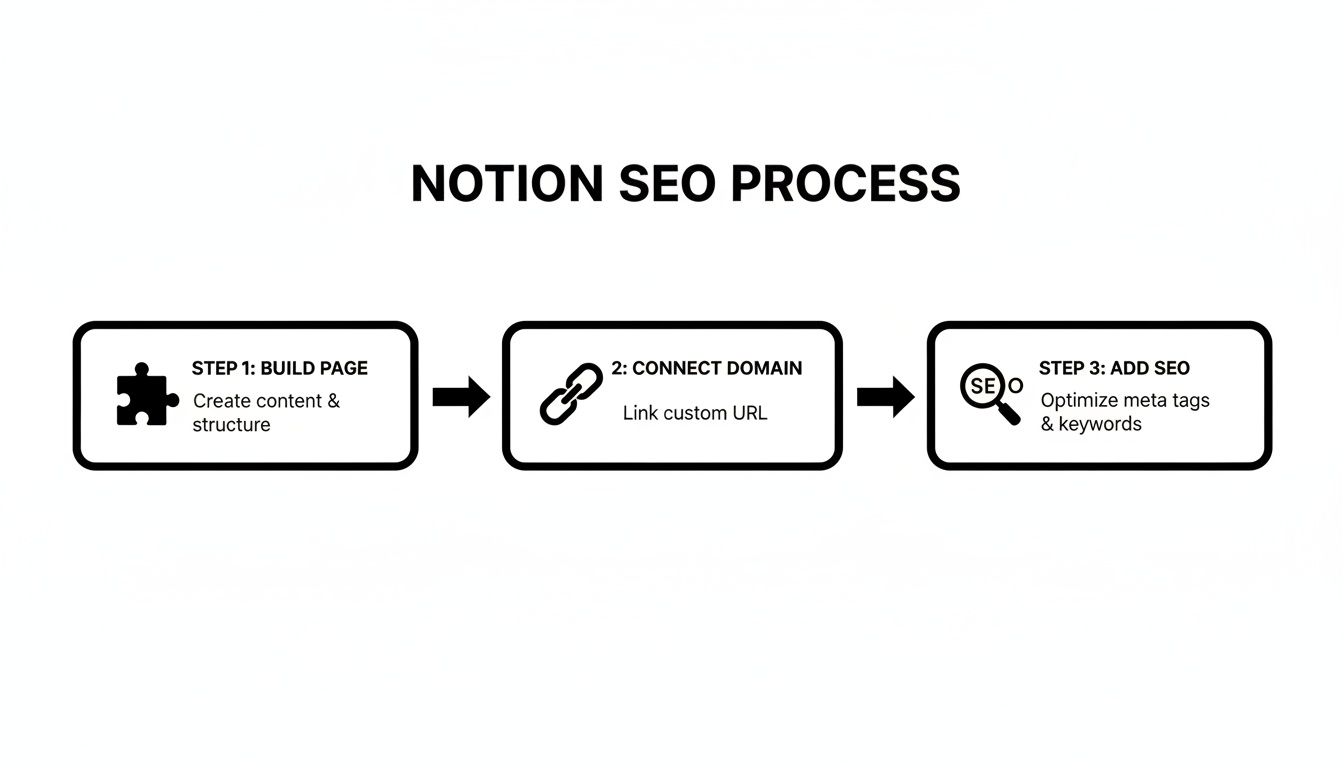A Notion SEO process flowchart showing three steps: build page, connect domain, and add SEO.
