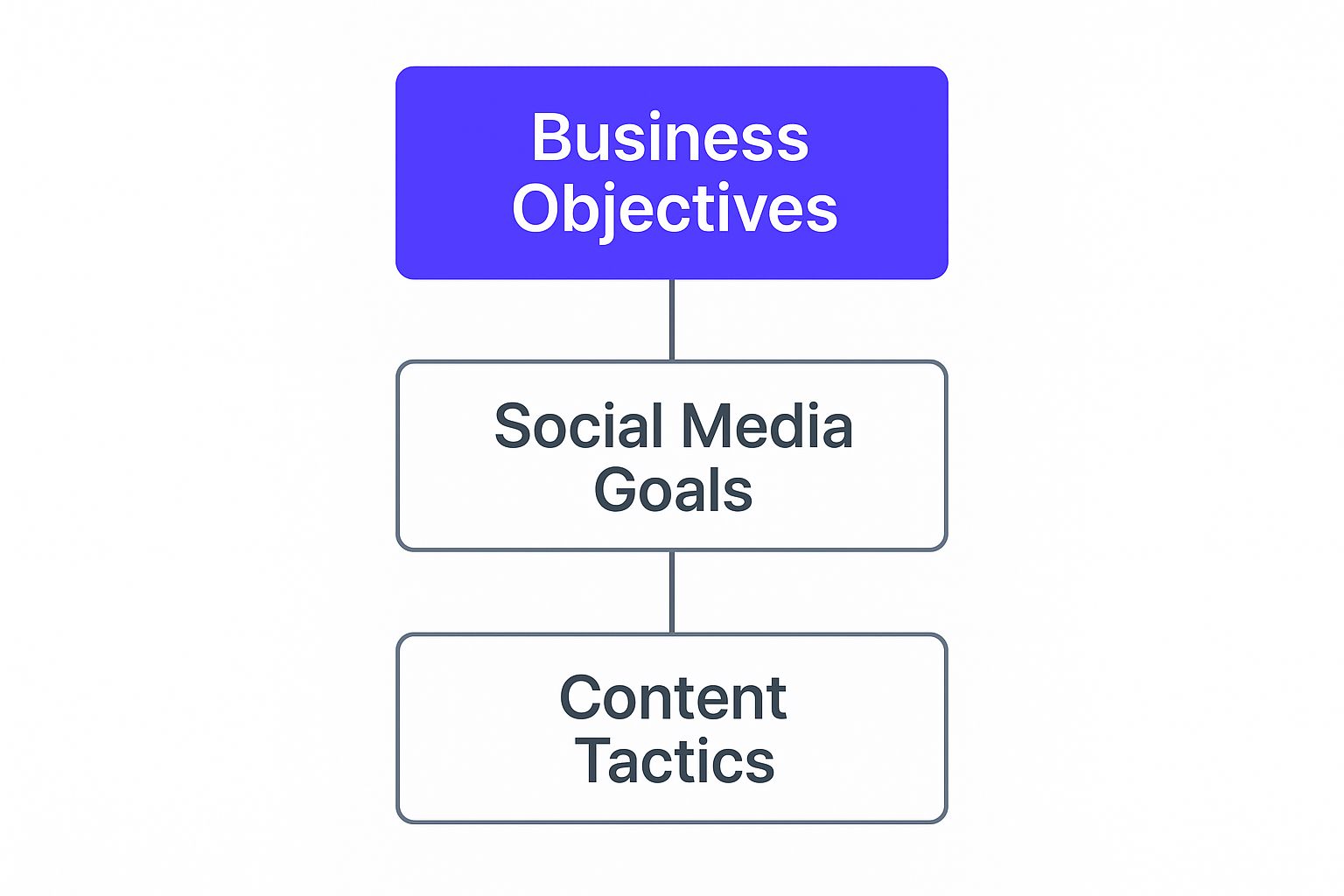 Infographic showing a hierarchy diagram with 'Business Objectives' at the top, flowing down to 'Social Media Goals', and then to 'Content Tactics'.