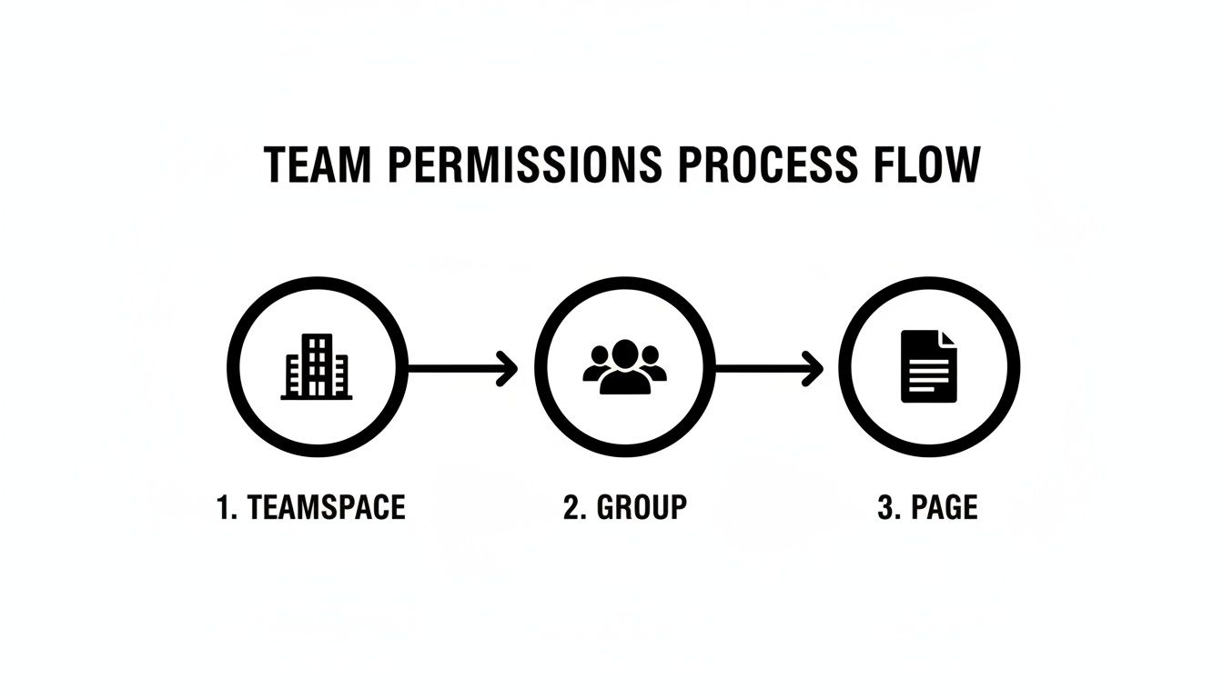 A 'Team Permissions Process Flow' diagram showing steps: Teamspace, Group, then Page, indicated by icons and arrows.