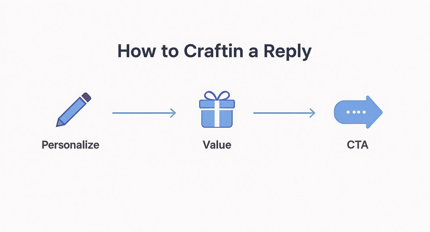 A diagram illustrating the three steps to craft an effective reply: personalize, value, and CTA.