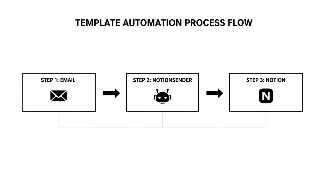 Process flow diagram illustrating template automation from email through Notionsender to Notion.