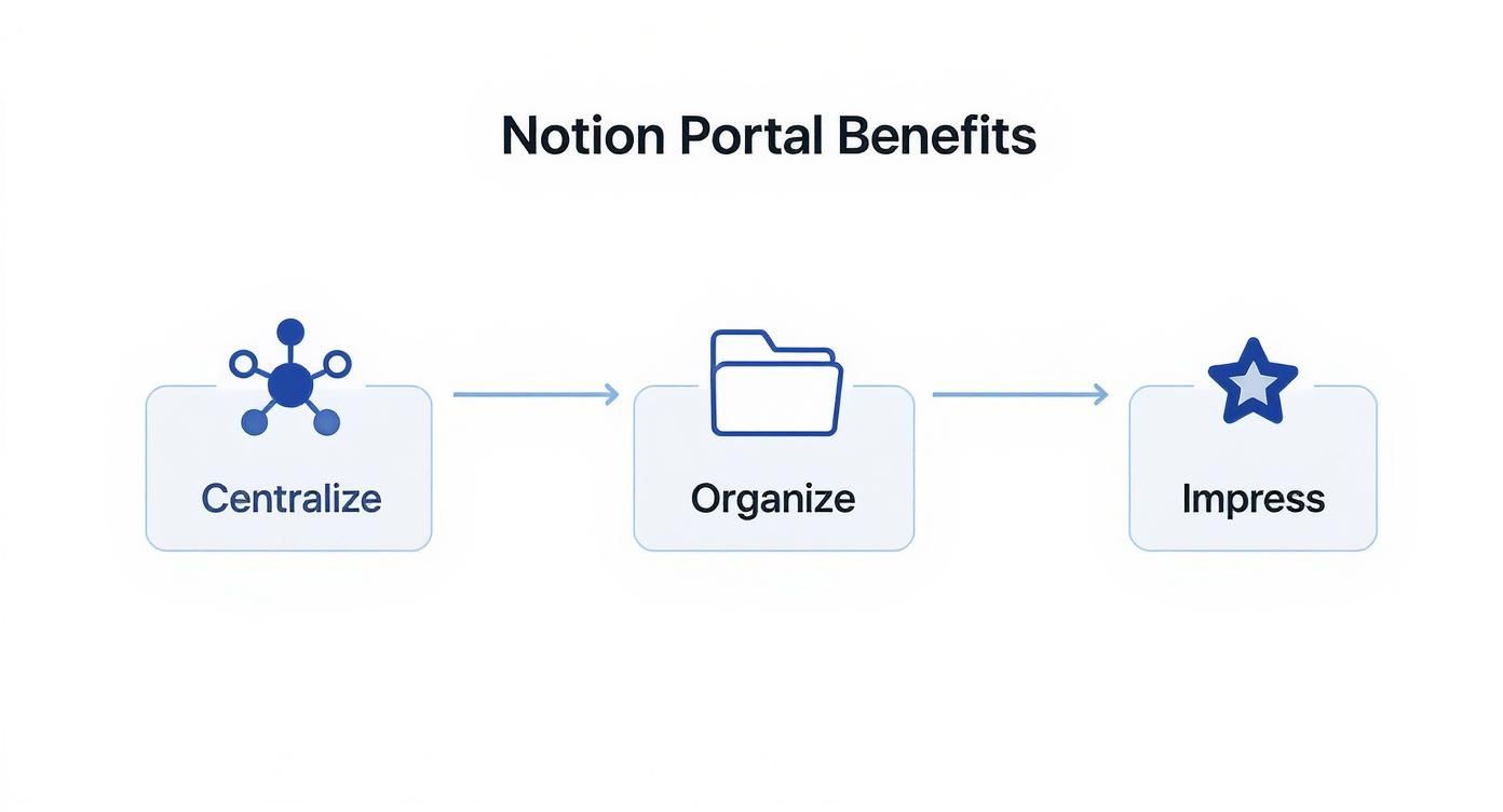 A flowchart illustrates Notion Portal benefits with three steps: Centralize, Organize, and Impress, each with an icon.