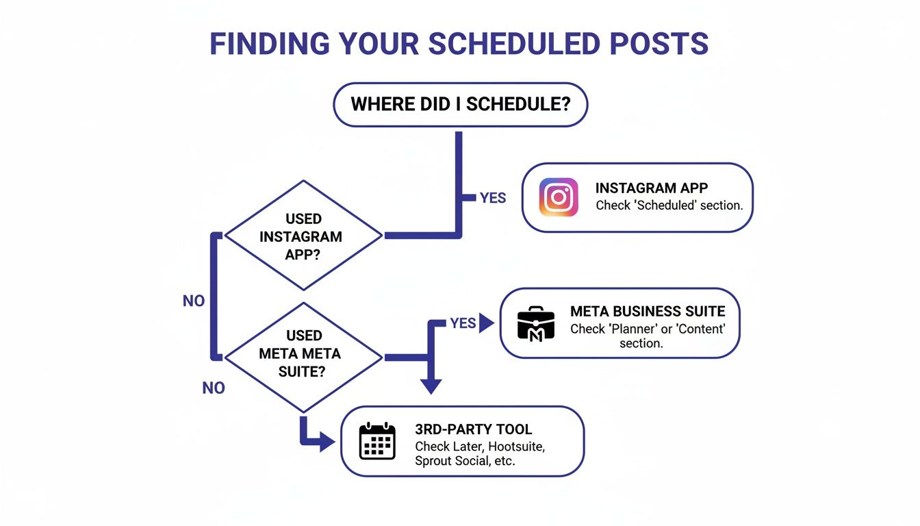 Flowchart showing how to find scheduled posts on Instagram, Meta Business Suite, or third-party tools.